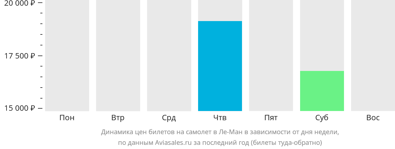 Динамика цен билетов на самолёт в Ле-Ман в зависимости от дня недели