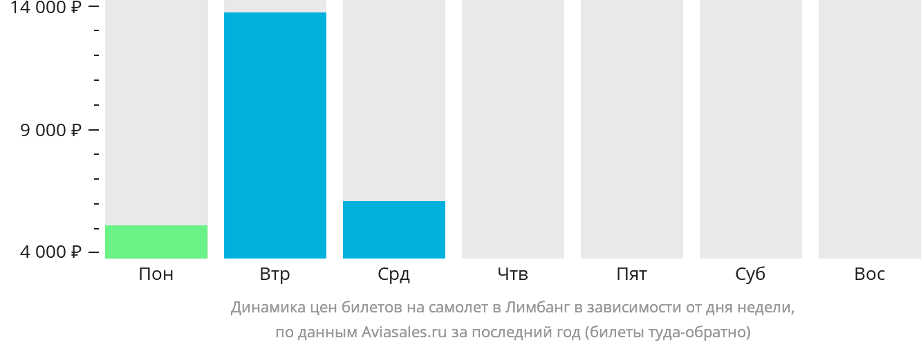 Динамика цен билетов на самолёт в Лимбанг в зависимости от дня недели