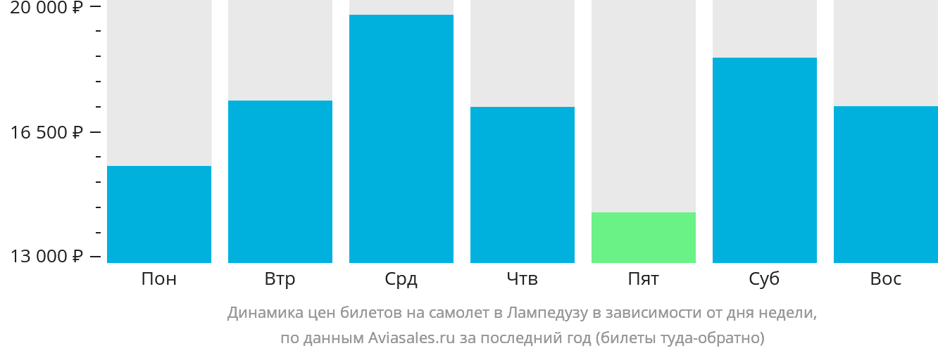 Динамика цен билетов на самолёт в Лампедузу в зависимости от дня недели