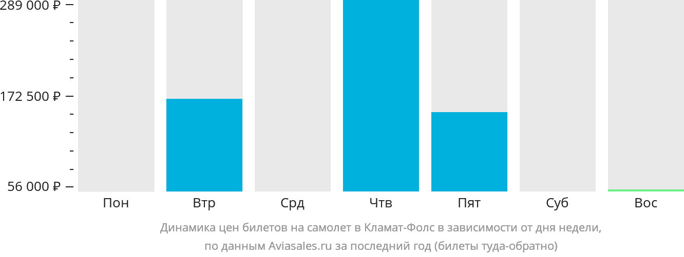 Динамика цен билетов на самолёт в Кламат-Фолс в зависимости от дня недели