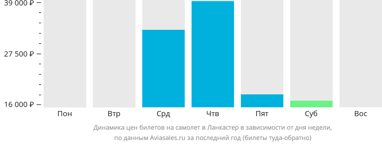 Динамика цен билетов на самолёт в Ланкастер в зависимости от дня недели