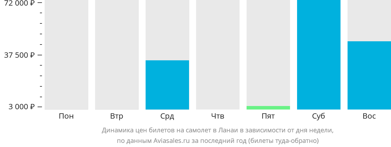 Динамика цен билетов на самолёт в Ланаи в зависимости от дня недели