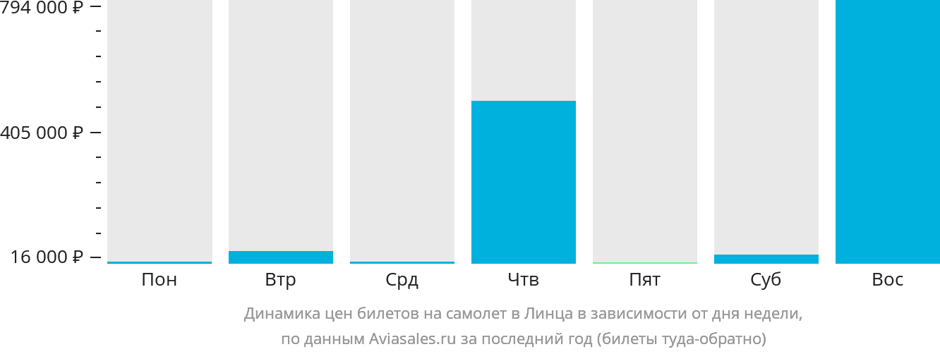 Динамика цен билетов на самолёт в Линца в зависимости от дня недели