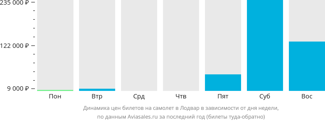 Динамика цен билетов на самолёт в Лодвар в зависимости от дня недели