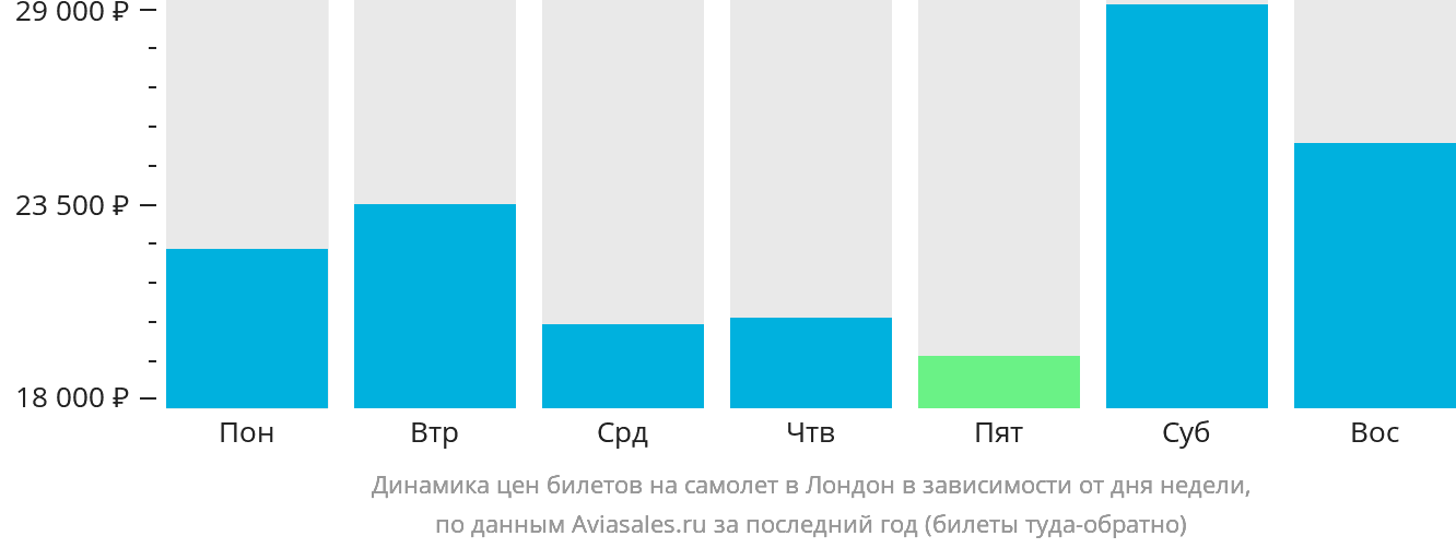 Динамика цен билетов на самолёт в Лондон в зависимости от дня недели