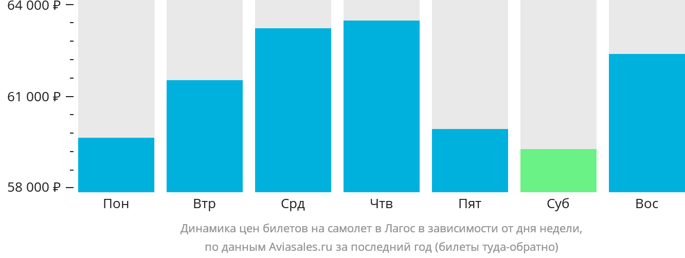 Динамика цен билетов на самолёт в Лагос в зависимости от дня недели
