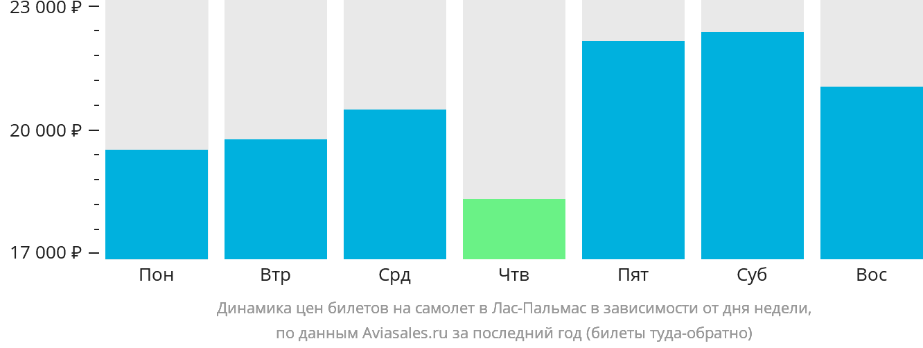 Динамика цен билетов на самолёт в Лас-Пальмас в зависимости от дня недели