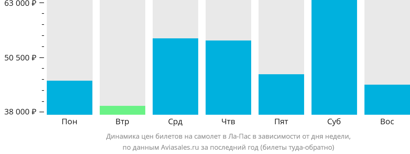 Динамика цен билетов на самолёт в Ла-Пас в зависимости от дня недели