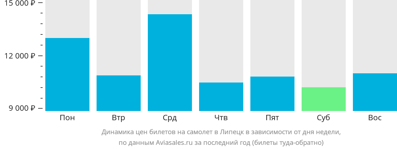 Динамика цен билетов на самолёт в Липецк в зависимости от дня недели