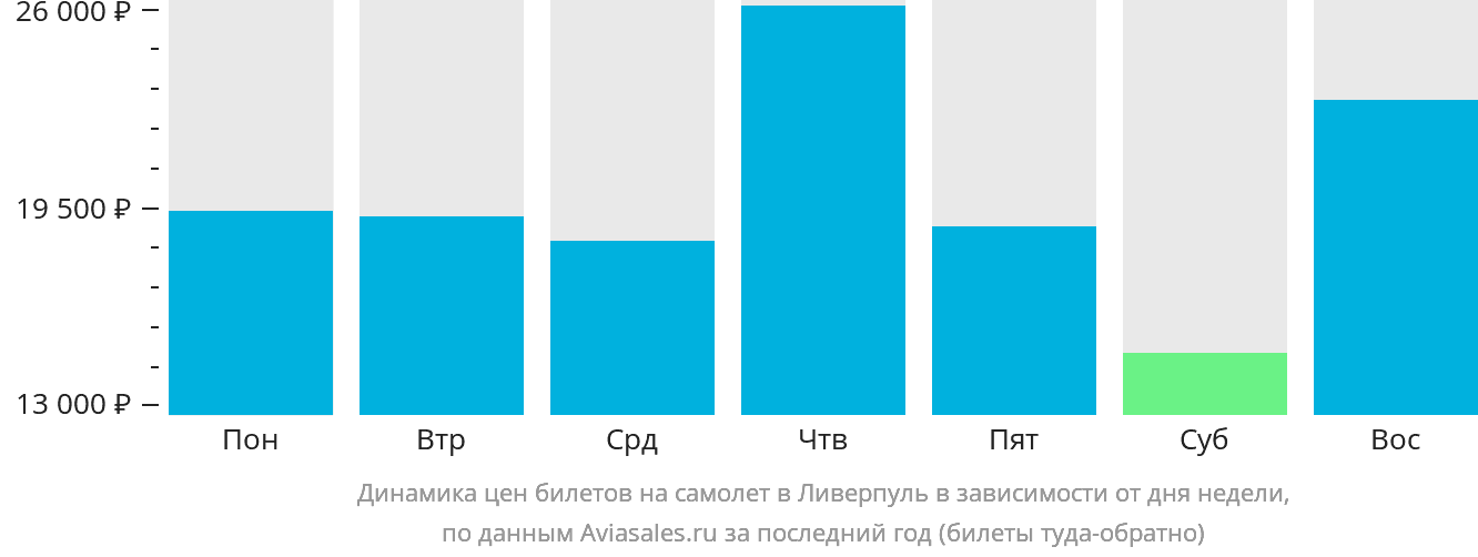 Динамика цен билетов на самолёт в Ливерпуль в зависимости от дня недели