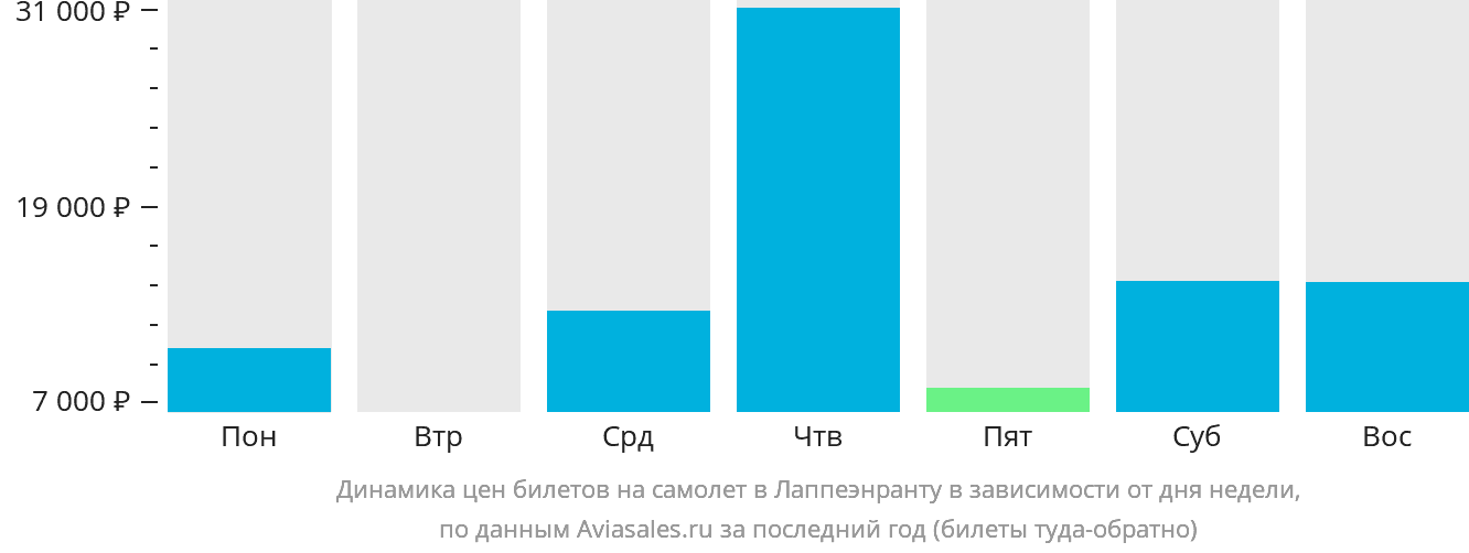 Динамика цен билетов на самолёт в Лаппеэнранту в зависимости от дня недели