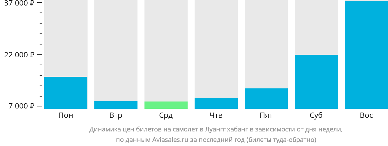 Динамика цен билетов на самолёт в Луангпхабанг в зависимости от дня недели