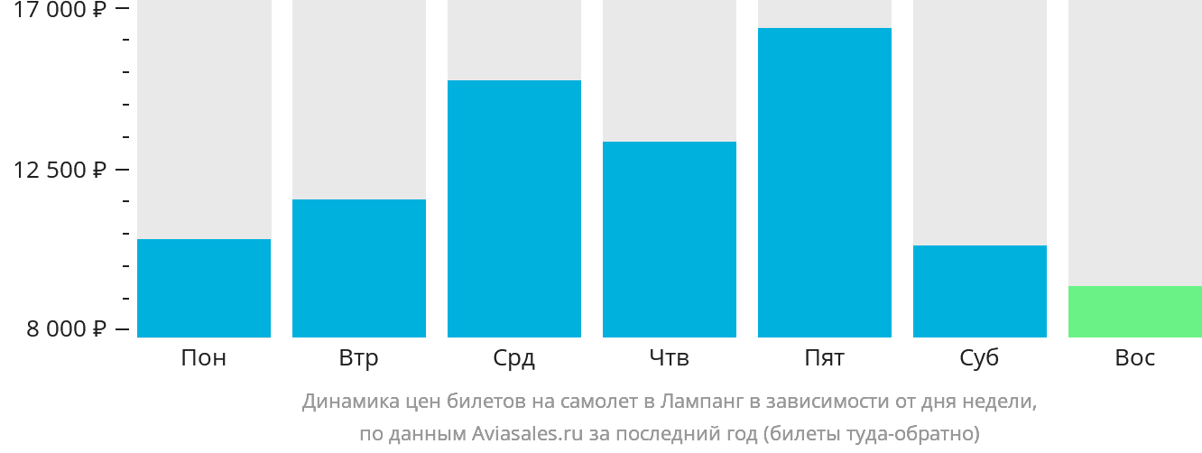 Динамика цен билетов на самолёт в Лампанг в зависимости от дня недели