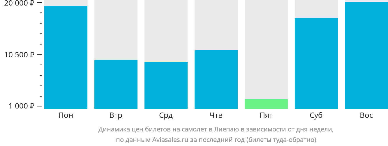 Динамика цен билетов на самолёт в Лиепаю в зависимости от дня недели