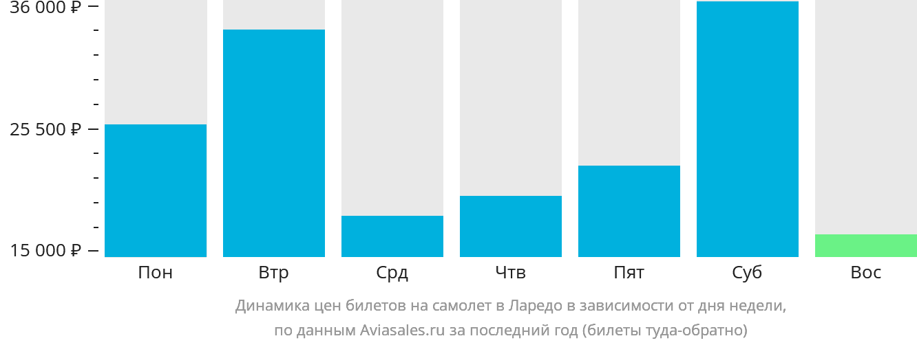 Динамика цен билетов на самолёт в Ларедо в зависимости от дня недели