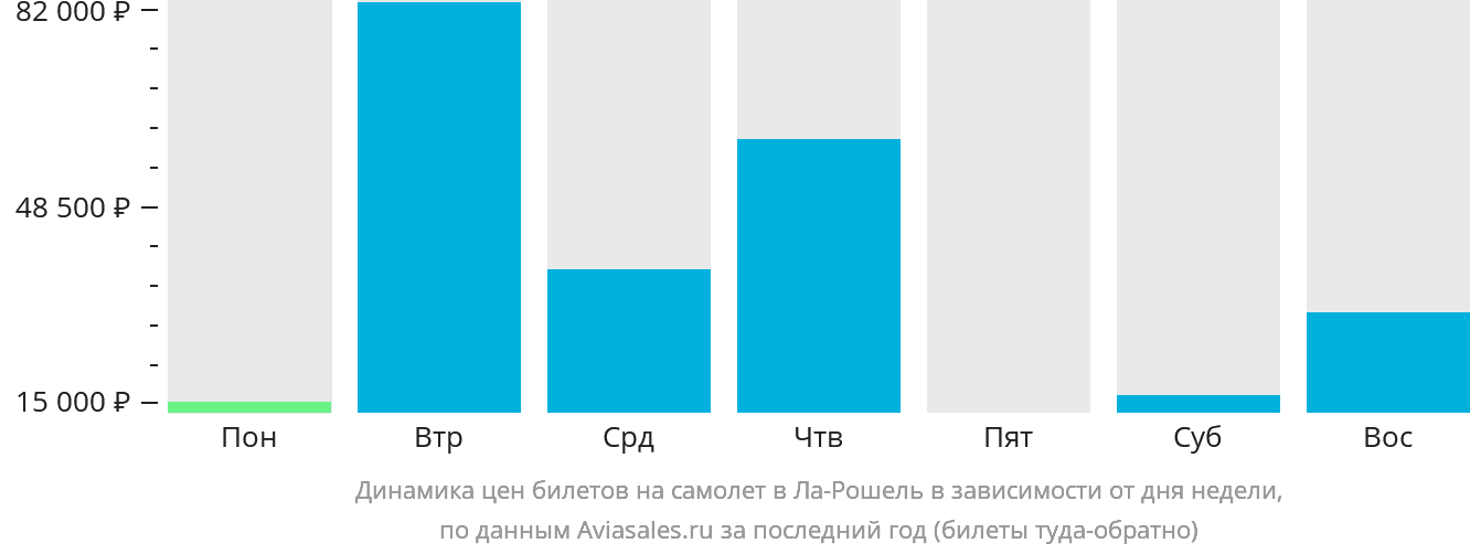 Динамика цен билетов на самолёт в Ла-Рошель в зависимости от дня недели