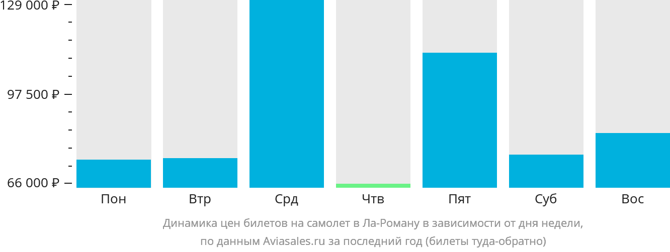 Динамика цен билетов на самолёт в Ла-Роману в зависимости от дня недели