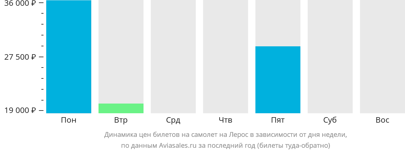 Динамика цен билетов на самолёт на Лерос в зависимости от дня недели