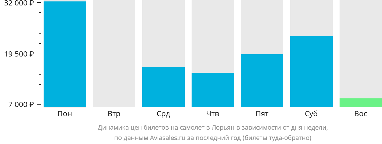 Динамика цен билетов на самолёт в Лорьян в зависимости от дня недели
