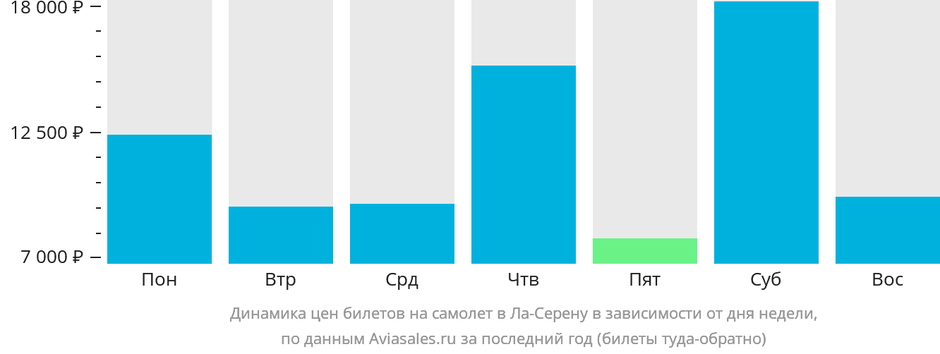 Динамика цен билетов на самолёт в Ла-Серену в зависимости от дня недели