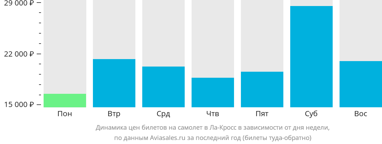 Динамика цен билетов на самолёт в Ла-Кросс в зависимости от дня недели
