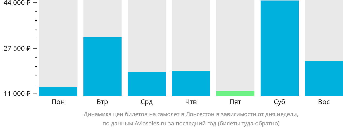 Динамика цен билетов на самолёт в Лонсестон в зависимости от дня недели