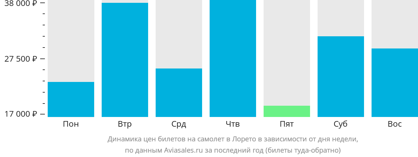 Динамика цен билетов на самолёт в Лорето в зависимости от дня недели