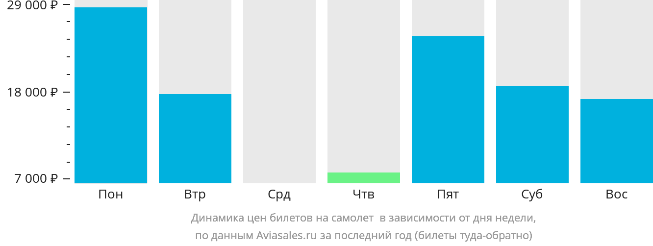 Динамика цен билетов на самолёт в Сен-Тропе в зависимости от дня недели