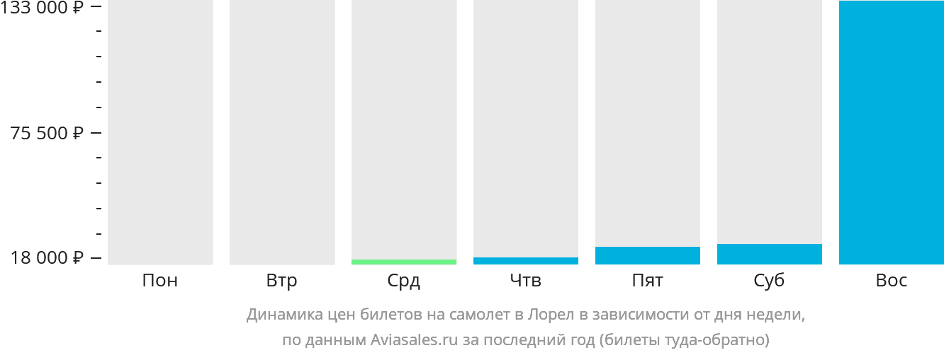 Динамика цен билетов на самолёт в Лорел в зависимости от дня недели