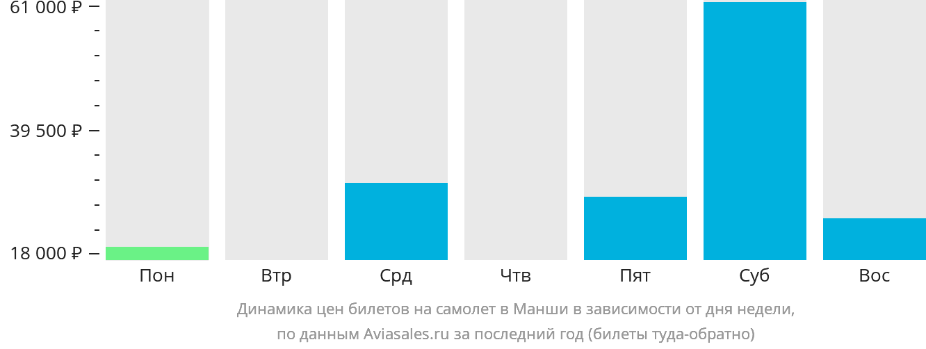 Динамика цен билетов на самолёт в Манши в зависимости от дня недели