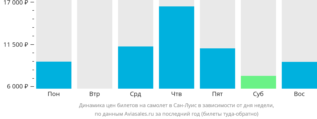 Динамика цен билетов на самолёт в Сан-Луис в зависимости от дня недели