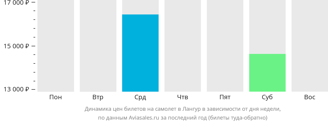 Динамика цен билетов на самолёт в Лангур в зависимости от дня недели