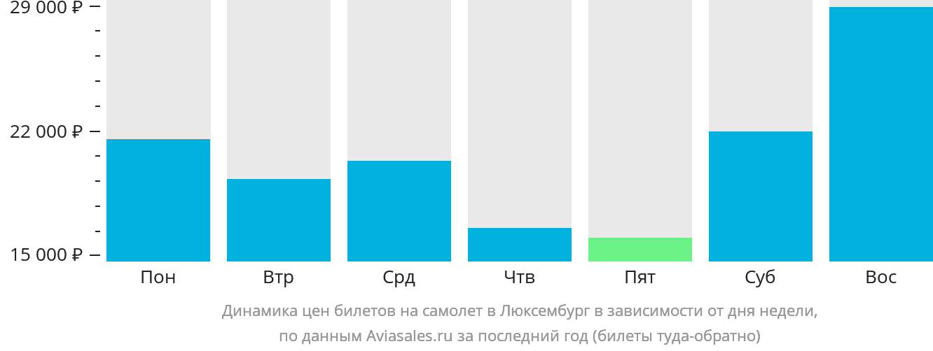 Динамика цен билетов на самолёт в Люксембург в зависимости от дня недели
