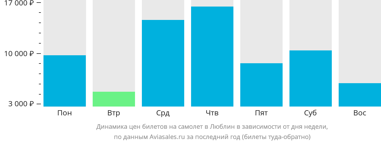 Динамика цен билетов на самолёт в Люблин в зависимости от дня недели