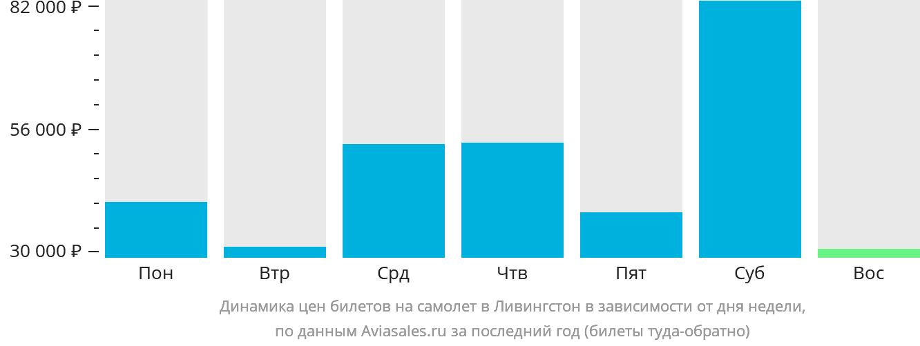 Динамика цен билетов на самолёт в Ливингстон в зависимости от дня недели
