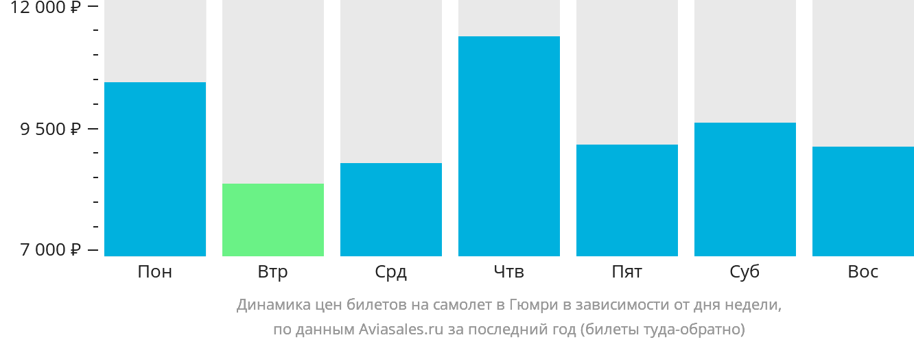 Динамика цен билетов на самолёт в Гюмри в зависимости от дня недели