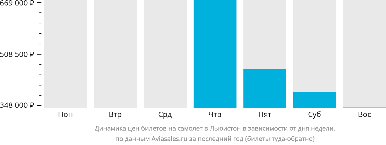 Динамика цен билетов на самолёт в Льюистон в зависимости от дня недели
