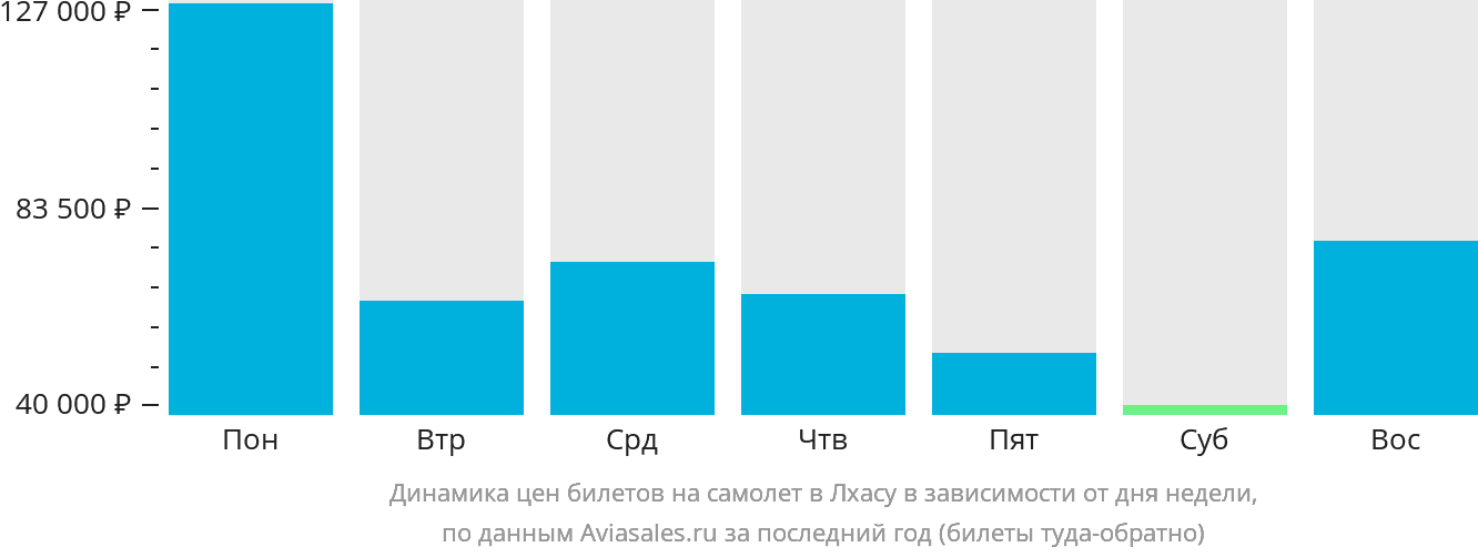 Динамика цен билетов на самолёт в Лхасу в зависимости от дня недели