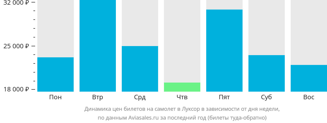 Динамика цен билетов на самолёт в Луксор в зависимости от дня недели