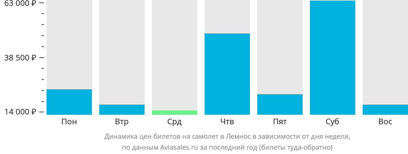 Динамика цен билетов на самолёт в Лемнос в зависимости от дня недели