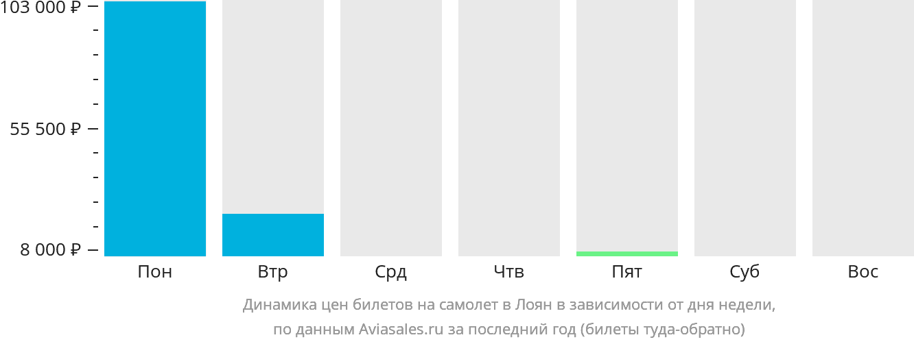 Динамика цен билетов на самолёт в Лоян в зависимости от дня недели