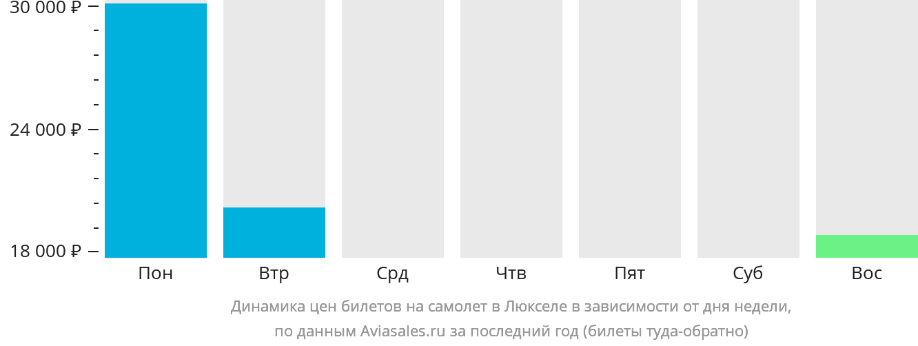 Динамика цен билетов на самолёт в Люкселе в зависимости от дня недели