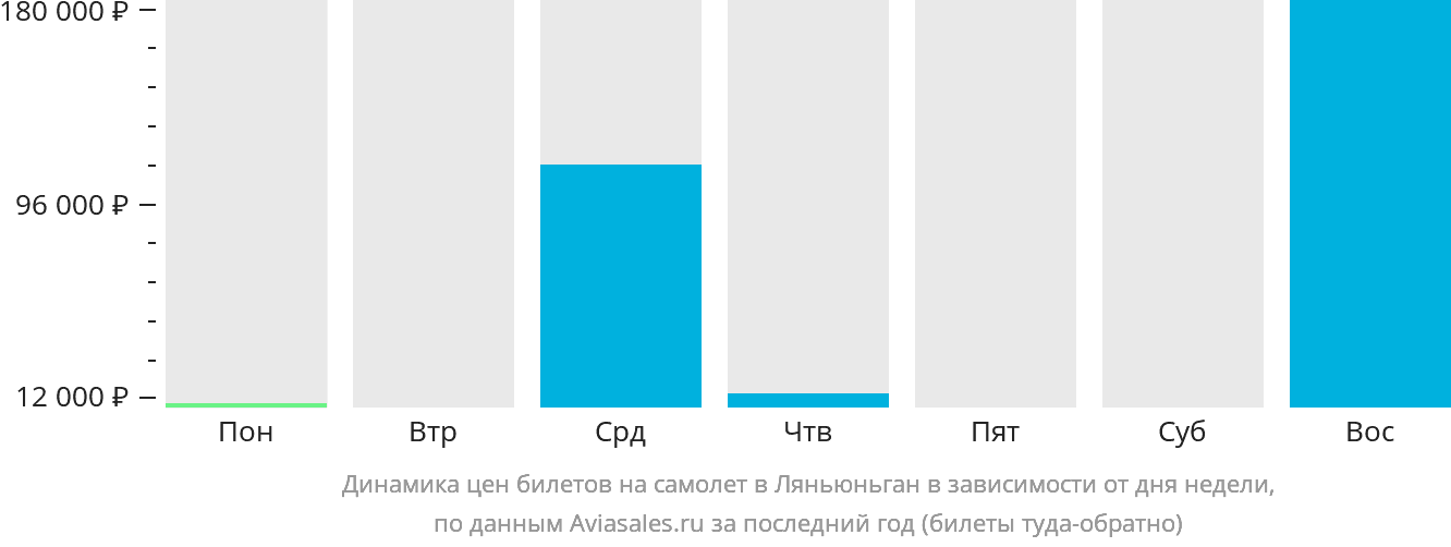 Динамика цен билетов на самолёт в Ляньюньган в зависимости от дня недели