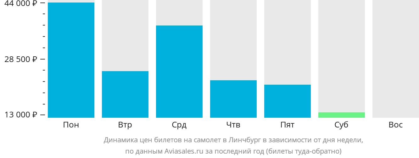 Динамика цен билетов на самолёт в Линчбург в зависимости от дня недели