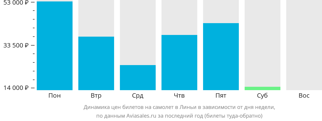 Динамика цен билетов на самолёт в Линьи в зависимости от дня недели