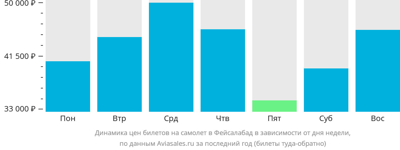 Динамика цен билетов на самолёт в Фейсалабад в зависимости от дня недели