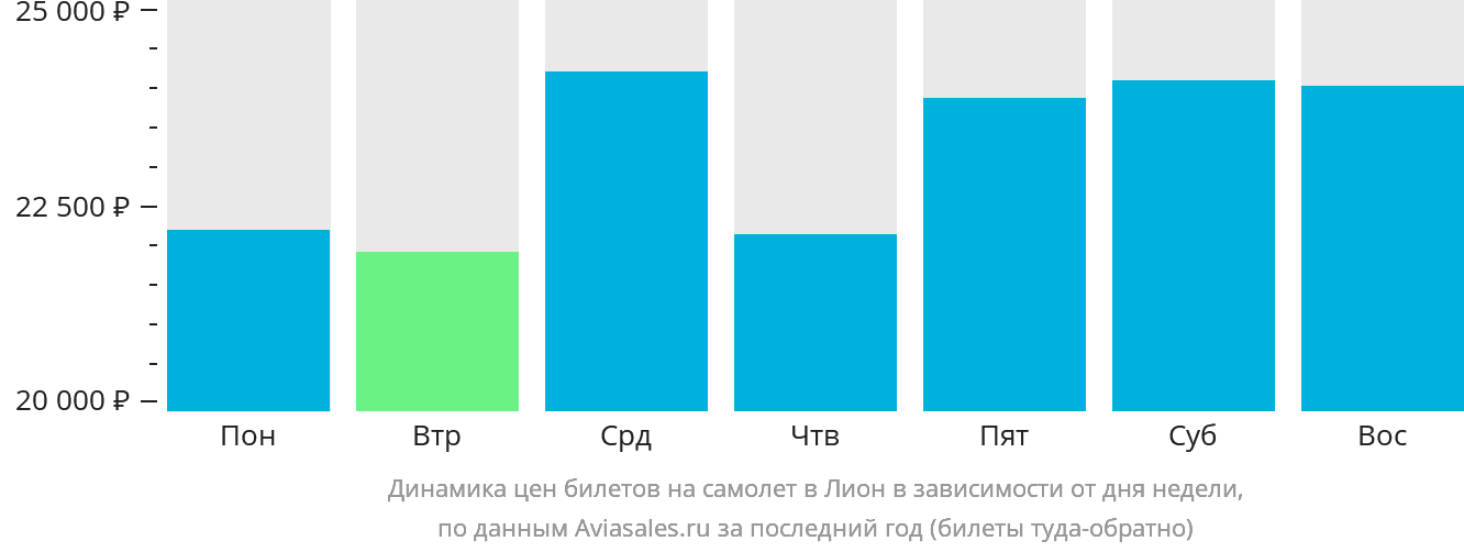 Динамика цен билетов на самолёт в Лион в зависимости от дня недели