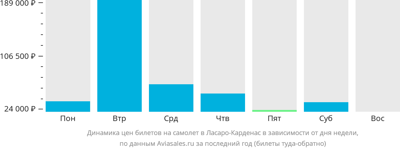 Динамика цен билетов на самолёт в Ласаро-Карденас в зависимости от дня недели