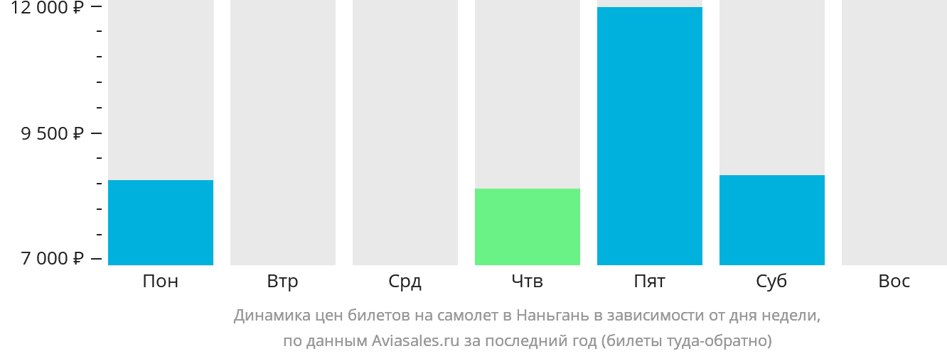Динамика цен билетов на самолёт в Наньгань в зависимости от дня недели