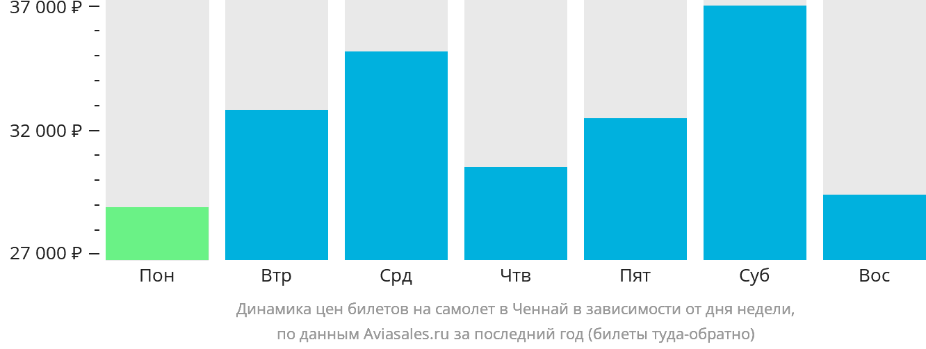 Динамика цен билетов на самолёт в Ченнай в зависимости от дня недели